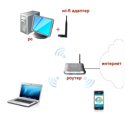 Как сделать передачу wifi с компьютера