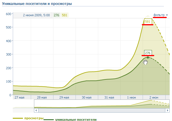 Как посмотреть статистику страницы "ВКонтакте": подробная инструкция