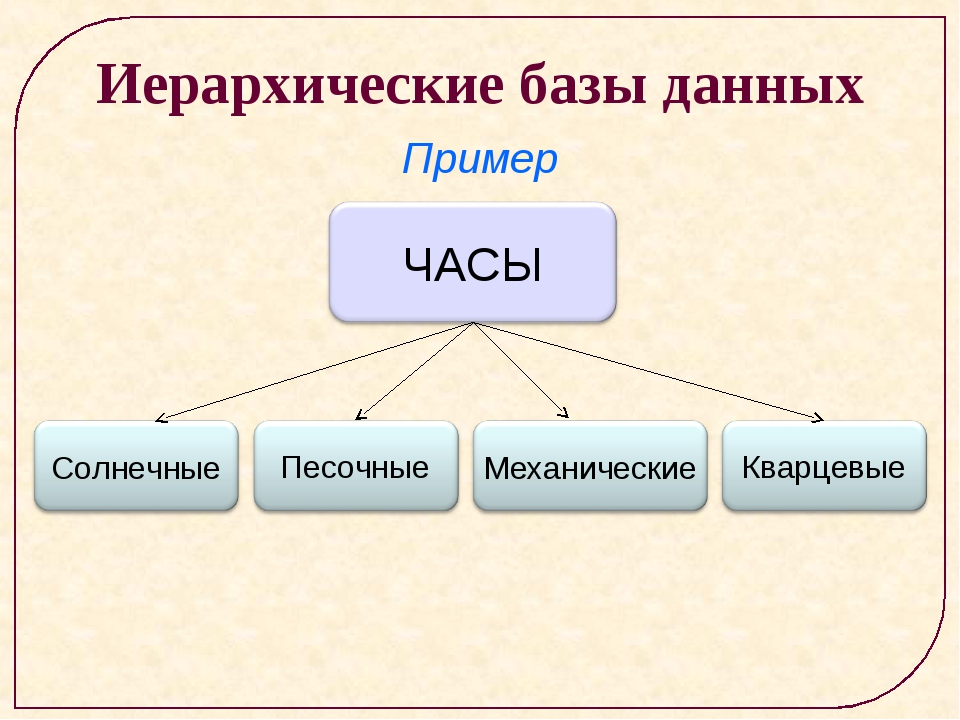 Иерархическая база данных